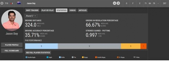 ▲제이슨 데이의 3라운드 기록