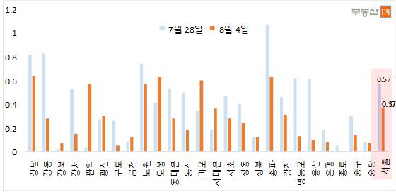▲8.2 대책 전후 서울 아파트값 상승률 비교(단위: %, 자료=부동산114)
