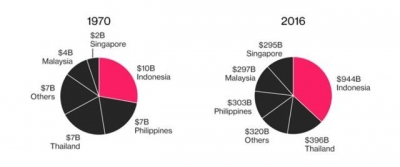 ▲아세안의 1970년과 2016년 GDP 비교. 단위 10억 달러. 출처 블룸버그 