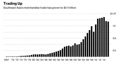 ▲아세안 상품 교역량 추이. 단위 조 달러. 2016년 1조1000억 달러. 출처 블룸버그