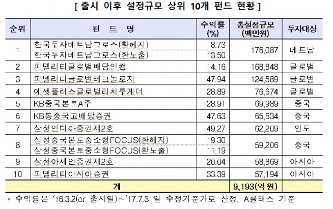 (자료제공=금융투자협회)