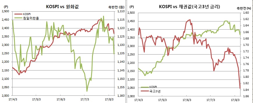 (한국은행, 체크, 금융투자협회)