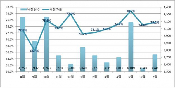 ▲지난 1년 전국 월별 낙찰가율 및 낙찰건수(자료=지지옥션)