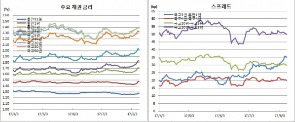 (금융투자협회)