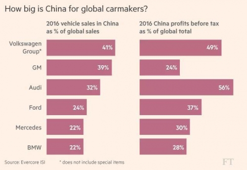 ▲글로벌 자동차업체들의 중국 의존도. 위에서부터 폴크스바겐(*특별항목 제외)/GM/아우디/포드/메르세데스벤츠/BMW. 왼쪽: 지난해 글로벌 매출에서 중국 비중. 오른쪽: 글로벌 세전이익에서 중국 비중. 출처 파이낸셜타임스(FT) 