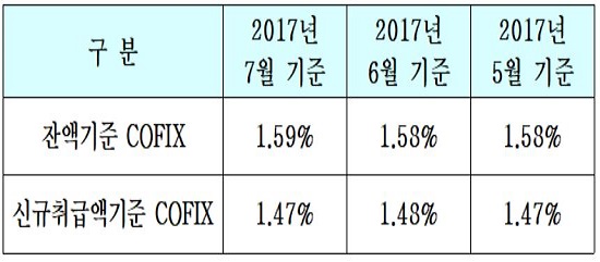 ▲2017년 7월 기준 COFIX 공시.(자료제공 전국은행연합회)