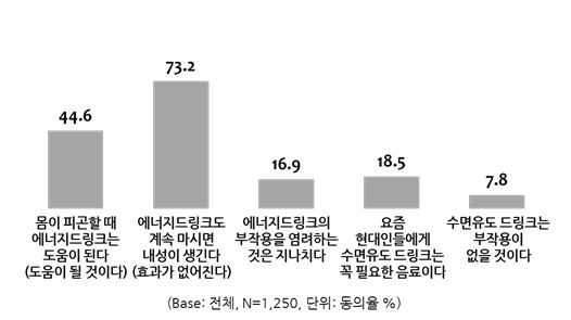 ▲에너지드링크 관련 전반적인 인식 평가(자료=엠브레인)