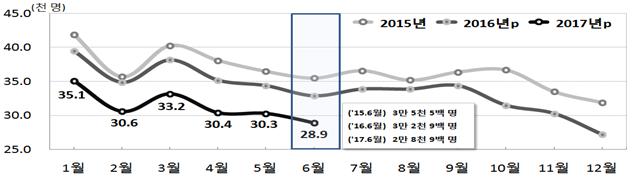 ▲월별 출생아 추이(통계청)