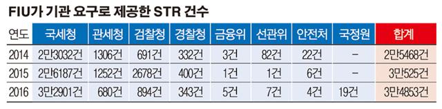 4년새 50배…FIU 정보 빨아들이는 국세청