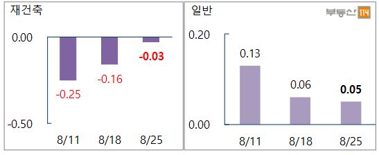 ▲서울 재건축·일반아파트 매매가격 변동률