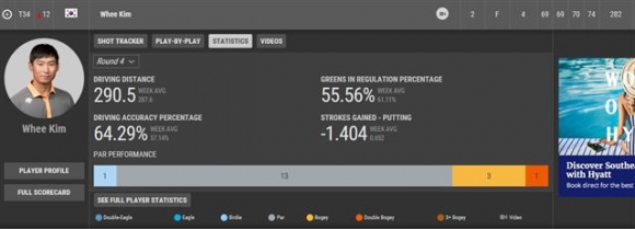▲김민휘의 4라운드 기록