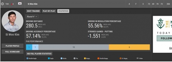 ▲김시우의 4라운드 기록