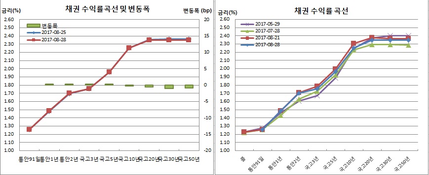 (금융투자협회)