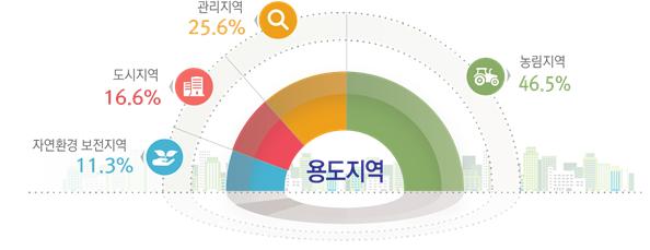 ▲용도지역 지정 현황(자료=국토교통부)