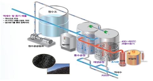 ▲과열수증기 재생공정이 포함된 활성탄 흡착․여과시스템 개요도(자료=국토교통부)