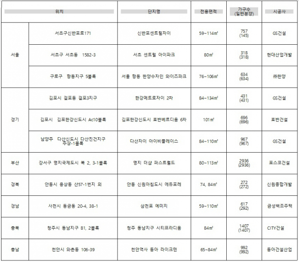 ▲9월 초순 분양하는 주요 분양 물량(자료=각 건설사)