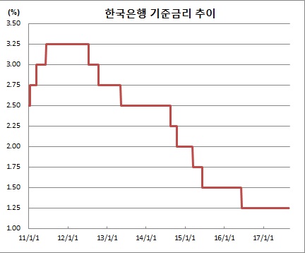 (한국은행)