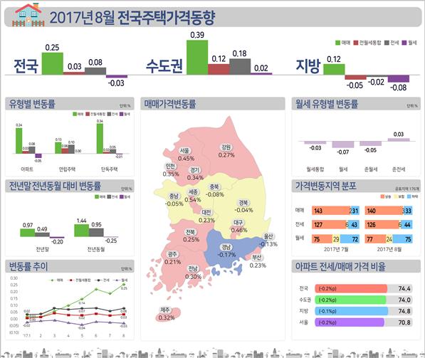 ▲자료=한국감정원