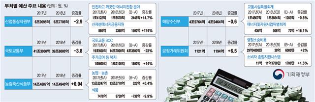 [부처별 예산분석] 산업부, 신재생에너지 1.6조 투입...해외자원 개발 삭감