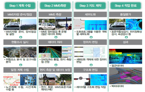 ▲국토지리정보원이 구축하고 있는 정밀도로지도의 제작과정(자료=국토교통부)