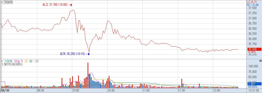 (31일 기아차 주가추이 )