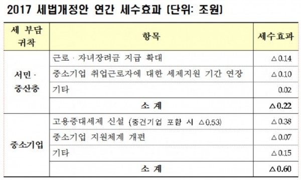 (기획재정부)