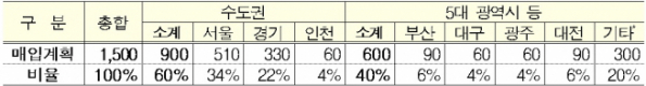 ▲2017년 청년매입임대 매입계획(단위: 호, 자료=국토교통부)