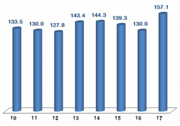 ▲연도별 7월 ICT 수출 추이(자료=과기정통부)