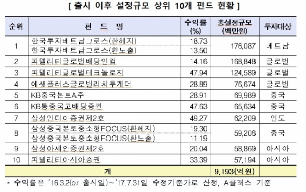 (자료제공=금융투자협회)