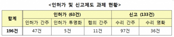 (표=국무조정실)