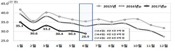 ▲월별 출생아 추이(통계청)