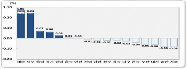 ▲7월 시도별 순이동률(통계청)