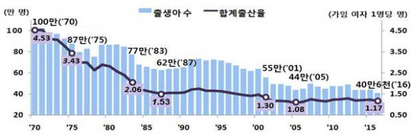 ▲출생아 추이(통계청)