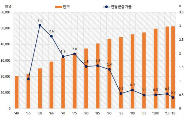 ▲연도별 총조사 인구 및 연평균증가율 추이(통계청)