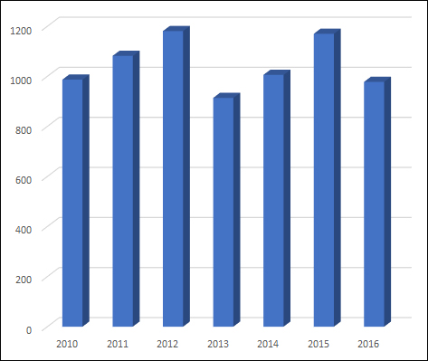 ▲연도별 발기부전치료제 시장 규모 추이(단위: 억원, 자료: IMS헬스)