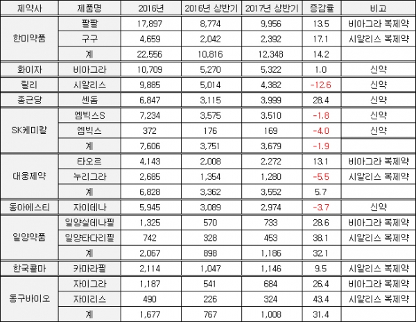 ▲주요 업체별 발기부전치료제 매출 현황(단위: 백만원, %, 자료: IMS헬스)