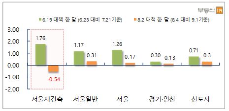 ▲8·2대책 VS 6·19대책 발표 후 한달 매매가격 비교