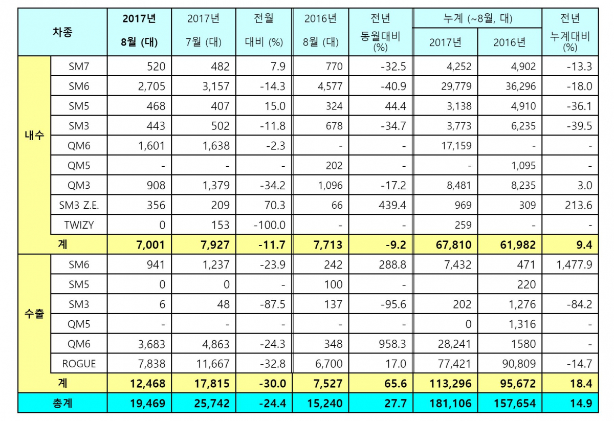 (자료=르노삼성자동차)