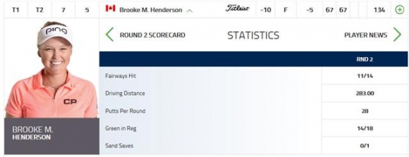 ▲헨더슨의 2라운드 기록