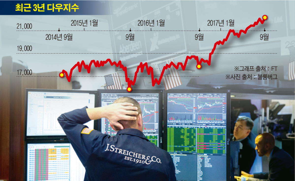 ▲미국 증시는 전통적으로 9월에 큰 폭으로 하락하는 경향이 있다. 올해는 애플의 아이폰 10주년 폰과 FOMC, 연방정부 채무한도 상향 등 3대 대형 이슈가 있으며, 특별히 북한 리스크까지 더해졌다. 블룸버그