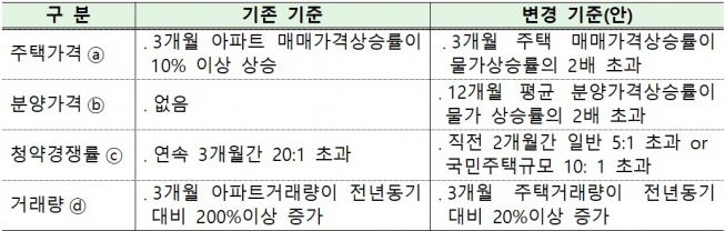▲민간택지 분양가 상한제 선정기준 변경(안)(자료=국토교통부)