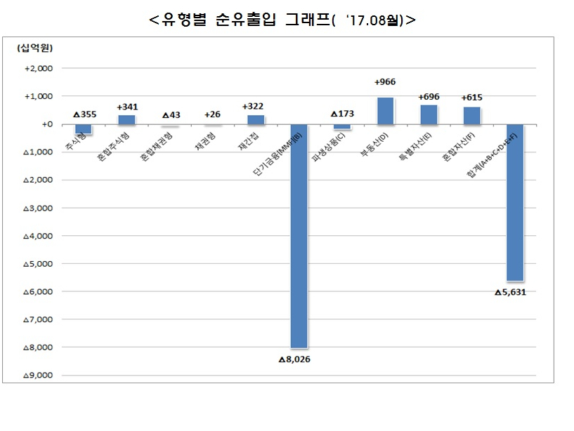 (자료 = 한국금융투자협회)