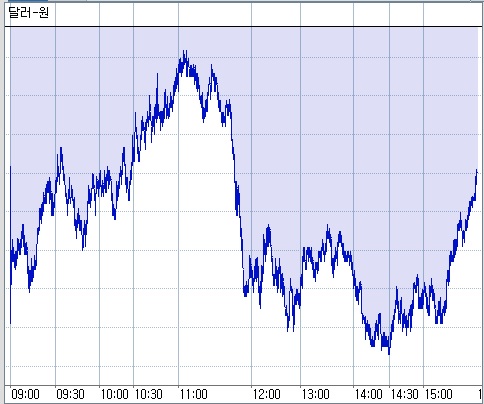 ▲원달러 환율 장중 흐름(체크)
