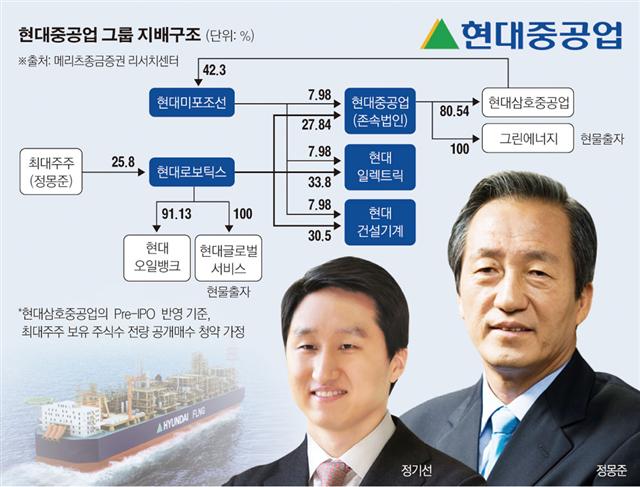 [30대 그룹 지배구조 매듭풀기] 현대중공업, 현대로보틱스 지주사 전환 ‘성공적’… 금융계열사 매각 남아