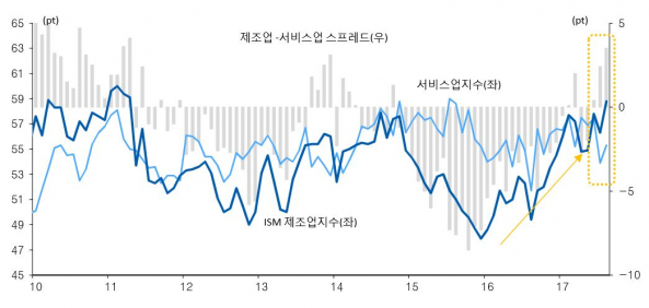 ▲미국 ISM 제조업 지수와 서비스업 지수 흐름 비교(자료=유안타증권)