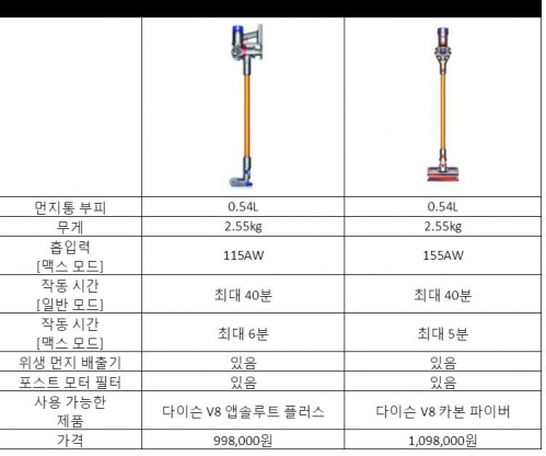 (자료제공=다이슨)