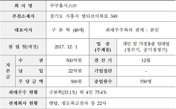 ▲쿠쿠홈시스 신설법인 회사개요(자료제공 = 한국거래소)