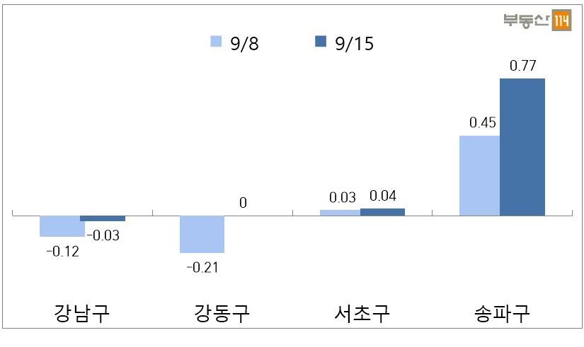 ▲서울 주요지역 재건축 아파트값 변동률