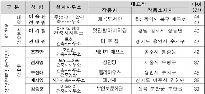 ▲자료=국토교통부