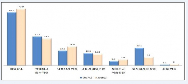 ▲자금사정 곤란 원인(복수응답)(단위:%) (사진제공= 중기중앙회)